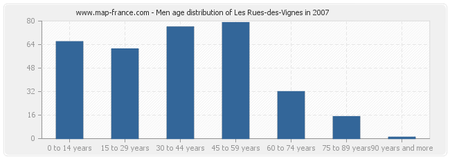 Men age distribution of Les Rues-des-Vignes in 2007
